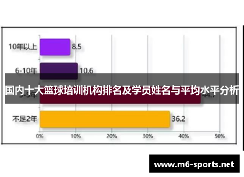 国内十大篮球培训机构排名及学员姓名与平均水平分析